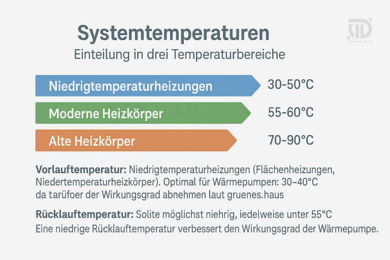 Infografik zur Systemtemperatur mit drei Kategorien: Niedertemperaturheizung, moderne Heizkörper und alte Heizkörper, inklusive Infos zu Vor- und Rücklauftemperatur.