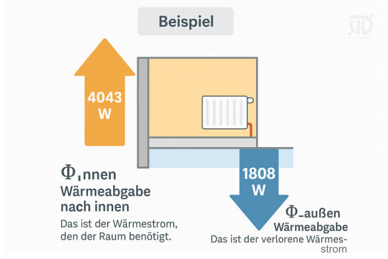 Querschnitt eines beheizten Raums mit Darstellung des Wärmestroms nach oben in den Raum (4043 W) und Wärmeverlust nach unten ins Erdreich (1808 W), dargestellt mit farbigen Pfeilen.