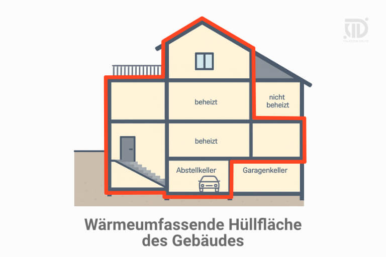 Illustration eines Gebäudes mit rot markierter wärmeumfassender Hüllfläche, die nur die beheizten Bereiche umschließt.