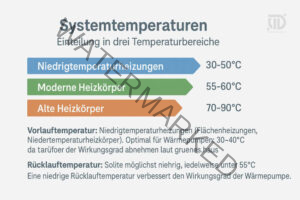 Infografik zur Systemtemperatur mit drei Kategorien: Niedertemperaturheizung, moderne Heizkörper und alte Heizkörper, inklusive Infos zu Vor- und Rücklauftemperatur.